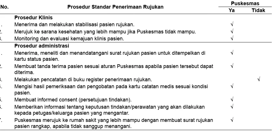 Tabel 3. Prosedur Standar Penerimaan Rujukan di Puskesmas Tambakrejo dan Tanah Kali Kedinding Kota Surabaya, Tahun 2013
