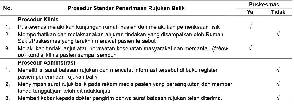 Tabel 6. Prosedur Standar Penerimaan Rujukan Balik di Puskesmas Tambakrejo dan Puskesmas Tanah Kali Kedinding Kota Surabaya, Tahun 2013