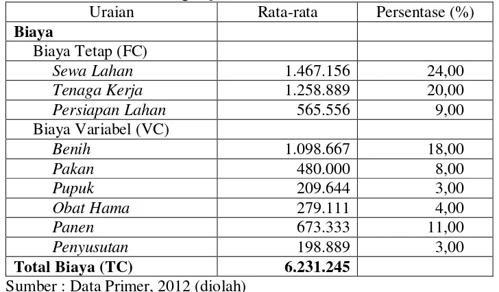 Tabel 1.  Rata-rata Biaya Total dan Biaya Variabel Budidaya Bandeng  di Kelurahan Tugurejo Tahun 2012 