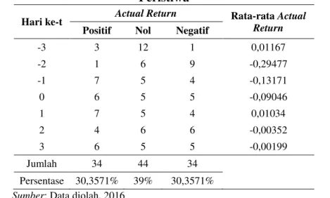 Tabel 1 menampilkan perolehan actual return yang terjadi selama periode  peristiwa.  Sebelum  pengumuman  pemecahan  saham,  nilai  actual  return  lebih  cenderung  tidak  mengalami  perubahan