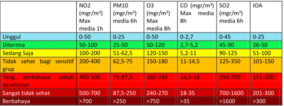 Gambar  1  menunjukkan  Baku  Mutu  Indeks  pencemaran  udara  dalam  bentuk  indeks  dan  dengan  masing-masing  variabelnya  berskala  rasio,  yang  dipergunakan  sebagai  pembanding  tingkat  pencemaran  yang  terjadi  pada  suatu tempat dan waktu penga