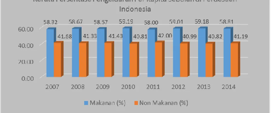 Gambar 2. Rerata Persentase Pengeluaran Per Kapita Sebulan di  Perdesaan Indonesia (2007-2014) 