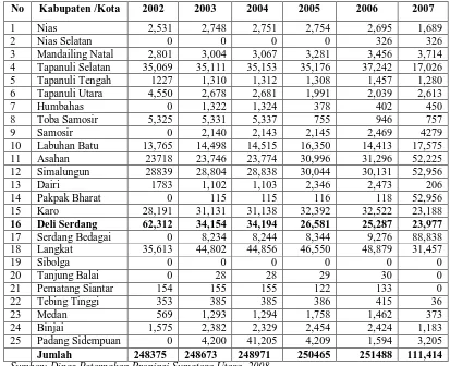 Tabel 1. Perkembangan Populasi Ternak Sapi Potong Per Kabupaten/Kota  Di Sumatera Utara Tahun 2002-2007 (Ekor)