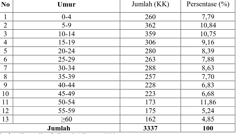 Tabel 7. Distribusi Penduduk Menurut Mata Pencaharian di Desa Jati Kesuma Kecamatan Namorambe Tahun 2008  