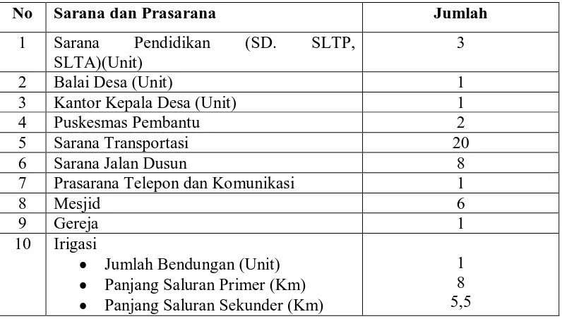 Tabel 8. Distribusi Menurut Sarana dan Prasarana di Desa Jati  Kesuma Kecamatan Namorambe Tahun 2008  