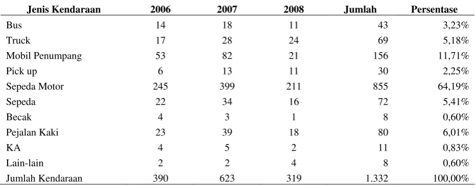 Tabel 1.Kendaraan yang terlibat Kecelakaan Lalu Lintas Tahun 2006-2008 