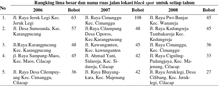 Tabel 3. Daerah Rawan Kecelakaan (Black Spot) di Ruas Jalan Antar Kota (Rural Road)