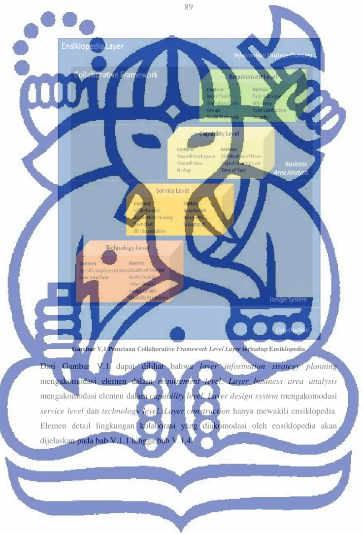 Gambar V.1 Pemetaan Collaborative Framework Level Layer terhadap Ensiklopedia  