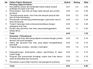 Tabel 4  Analisis Faktor Eksternal EFAS