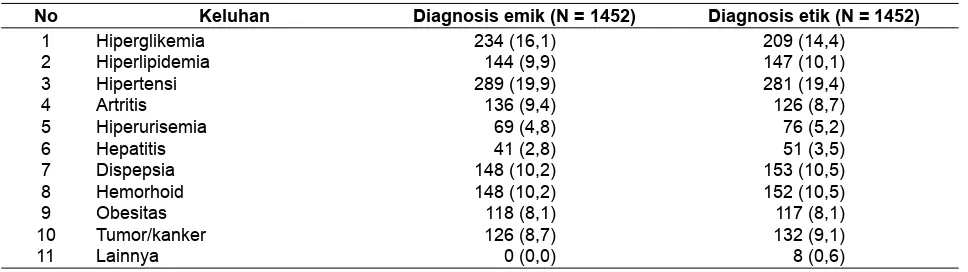 Tabel 3. Gambaran Perbedaan Diagnosis Emik dan Diagnosis Etik 