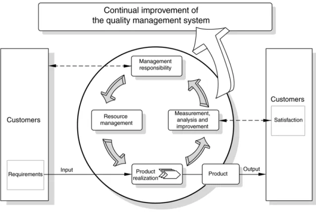 Gambar 2.1 Model Sistem Manajemen Mutu Berbasis Proses 