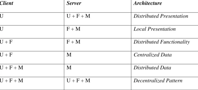 Tabel 2.1 Perbedaan Bentuk Distribusi dalam Client-server Architecture 