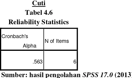 Tabel 4.6 Reliability Statistics 