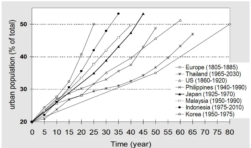Gambar 1.  Laju urbanisasi pada beberapa negara (Shigeru Morichi, 2005) 