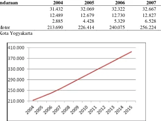 Tabel 2.   Perubahan Wilayah Kota Yogyakarta dari Tahun 1756 – 1996