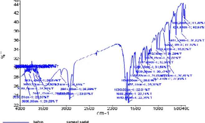 Gambar 1. Spektrum IR kafein Hasil isolasi  Pada  analisis  spektroskopi  UV-Vis  didapatkan puncak (peak) tertinggi pada panjang  gelombang  273,20  nm