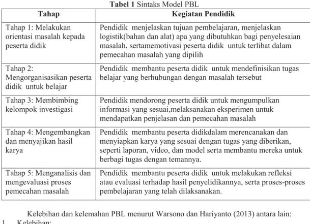 Tabel 1 Sintaks Model PBL 