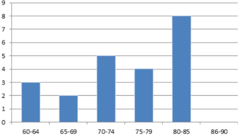 Gambar 1. Histogram Data Hasil Distribusi Frekuensi Post-tes Kelas Eksperimen 