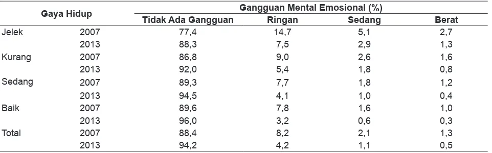 Tabel 2. Distribusi Persentase Gangguan Mental Emosional menurut Gaya Hidup, Riskesdas 2007 dan 2013