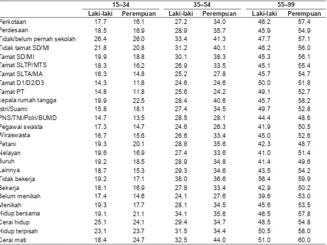 Tabel 1. Prevalensi komposit PTM perempuan dan lelaki menurut usia dan karakteristik demograﬁ , Riskesdas 2013