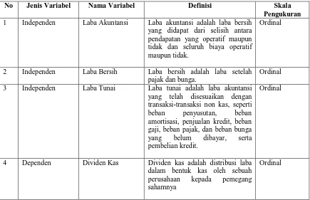Tabel 3.3 Definisi Operasional Variabel 