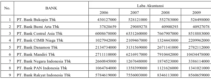 Tabel 4.1 Daftar Laba Akuntansi Perusahaan Sampel 