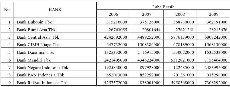 Tabel 4.2 Daftar Laba Bersih Perusahaan Sampel 