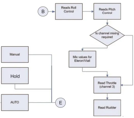 Gambar 21. Flowchart Program Prototype Autopilot 3 