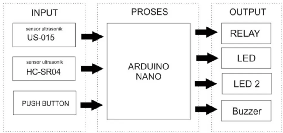 Gambar 16. Diagram Blok Sistem Arduino Nano 