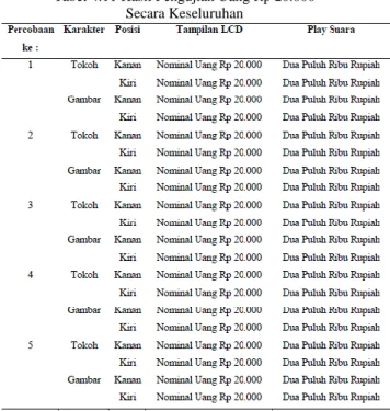Tabel 4.9 Hasil Pengujian Uang Rp 100.000  Secara Keseluruhan 