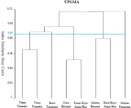 Gambar 6. Dendogram berdasarkan substrat bentik 