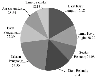 Gambar 1. Persentase tutupan kelompok karang 