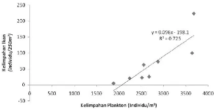 Gambar 4. Grafik persentase jenis makanan dalam lambung ikan ekor kuning 