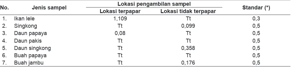 Tabel 1.  Hasil Analisis RerataKadar Logam Berat Timbal (Pb) dalam Sampel pada Lokasi Terpapar dan Lokasi tidak Terpapar (mg/kg)