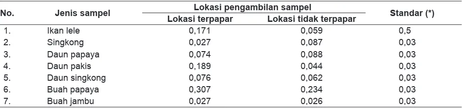 Tabel 2. Hasil Analisis Rerata Kadar Logam Berat Arsen (As) dalam Sampel pada Lokasi Terpapar dan Lokasi tidak Terpapar (mg/kg)