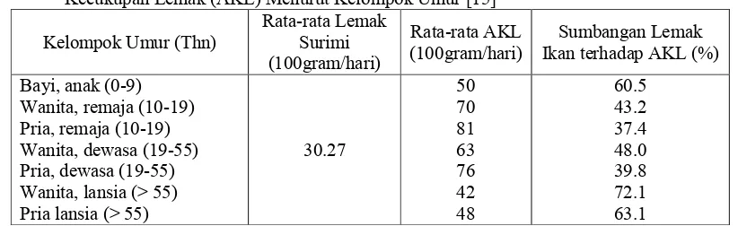 Tabel 2. Pesentase Sumbangan Konsumsi Lemak Surimi Ikan Ekor Kuning terhadap Angka Kecukupan Lemak (AKL) Menurut Kelompok Umur [15] 