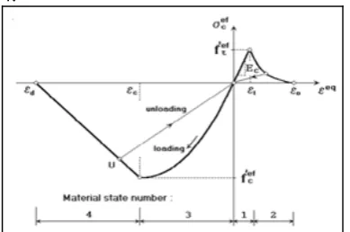 Gambar 6 . Metode Newton-Raphson (ATENA Theory, 2011) 