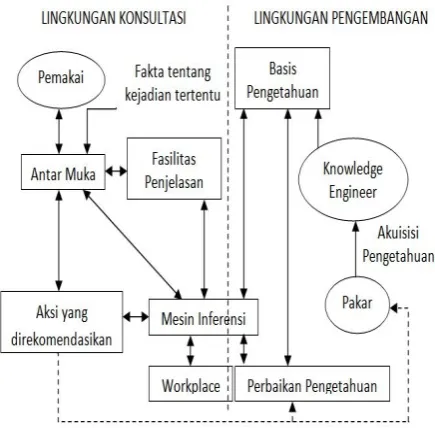 Gambar 1 Arsitektur Sistem Pakar [4]