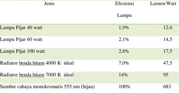 Tabel  2.4   tingkat efisiensi pencahayaan beberapa jenis lampu pijar 