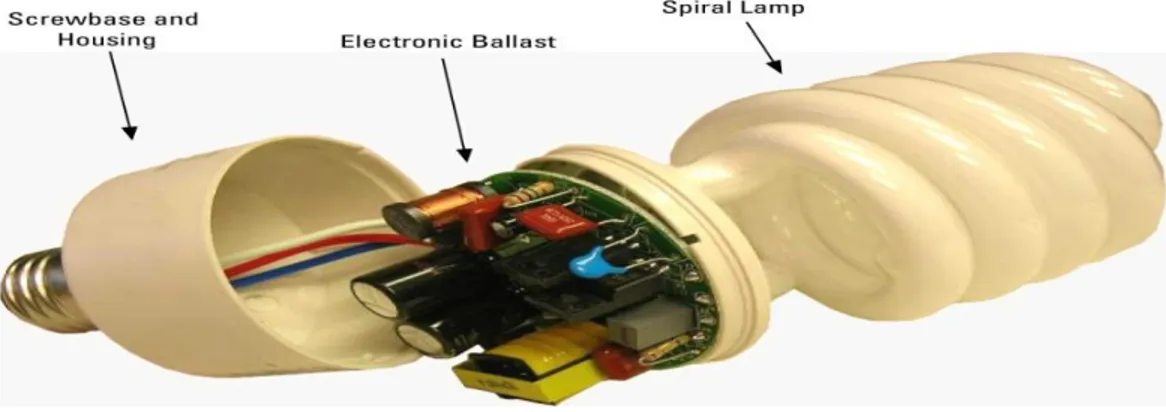 Gambar 2.10  Konstruksi Lampu Hemat Energi dengan Ballast Elektronik 