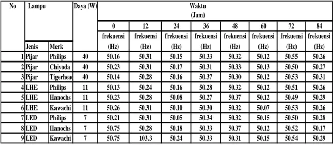 Tabel Tingkat PenurunanIluminansiper (12 Jam) 4.2 