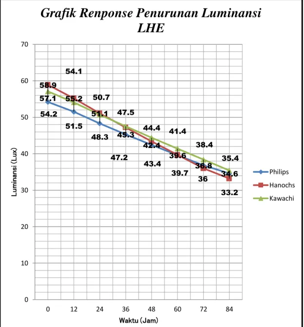 Grafik Perbandingan tingkat Penurunan Iluminansi  (Lux)  Lampu Hemat Energi  Terhadap Waktu (Jam) 4.4 