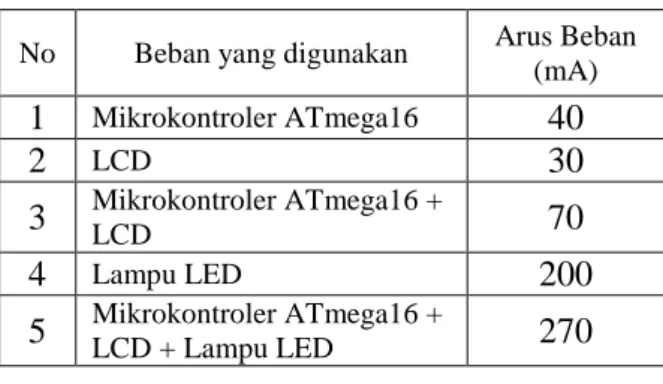 Tabel 4. Hasil Pengujian Arus Beban. 