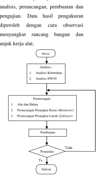 Gambar 1. Konsep Perancangan Alat 