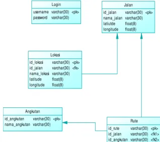 Gambar 3.  Physical Data Model dari Sistem 