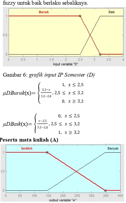 Gambar 6: grafik input IP Semester (D)