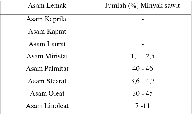Tabel 2.1 Komposisi Asam Lemak Minyak Kelapa Sawit (Ketaren, 1986). 