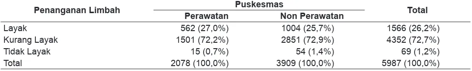 Tabel 1. Ketersediaan Sarana Pembuangan Air Limbah Puskesmas di Indonesia, Rifaskes 2011