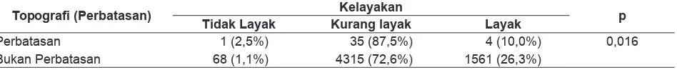 Tabel 3.  Uji Mann Whitney Kelayakan Penanganan Limbah Puskesmas menurut Geograﬁ  di Indonesia,Rifaskes 2011
