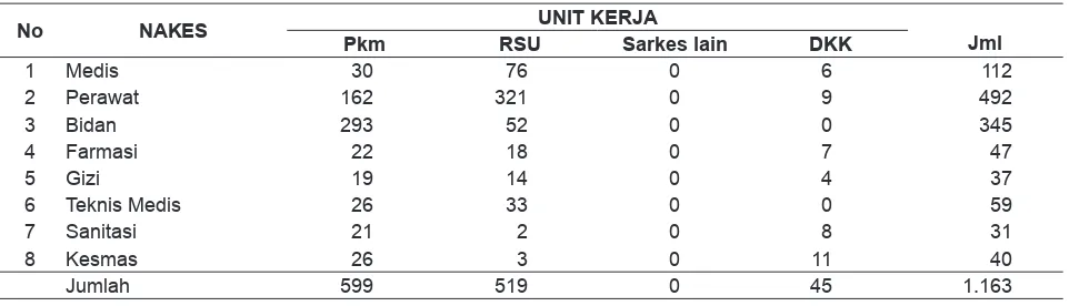 Tabel 1. Persebaran Tenaga Kesehatan menurut Unit Kerja di Kabupaten Purbalingga Tahun 2011